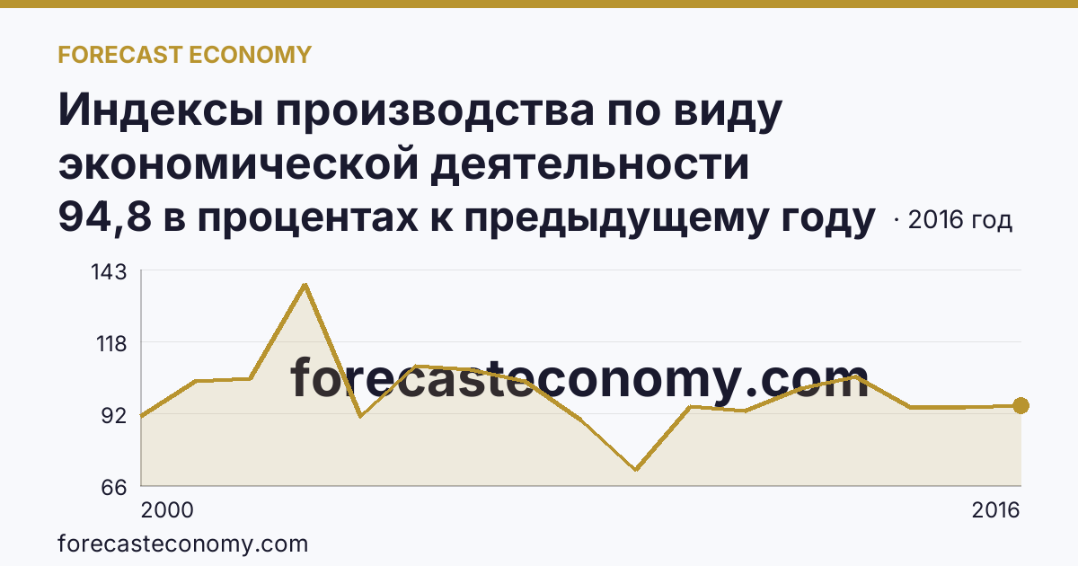 Индексы производства по виду экономической деятельности «Обрабатывающие производства» — в соответствии с ОКВЭД (2000-2016 гг.) — Забайкальский край: график динамики 2000–2016, последнее значение 94,8 в процентах к предыдущему году