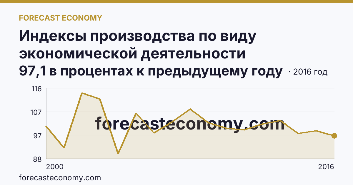 Индексы производства по виду экономической деятельности «Производство и распределение электроэнергии, газа и воды» в соответствии с ОКВЭД (2000-2016 гг.) — Забайкальский край: график динамики 2000–2016, последнее значение 97,1 в процентах к предыдущему году