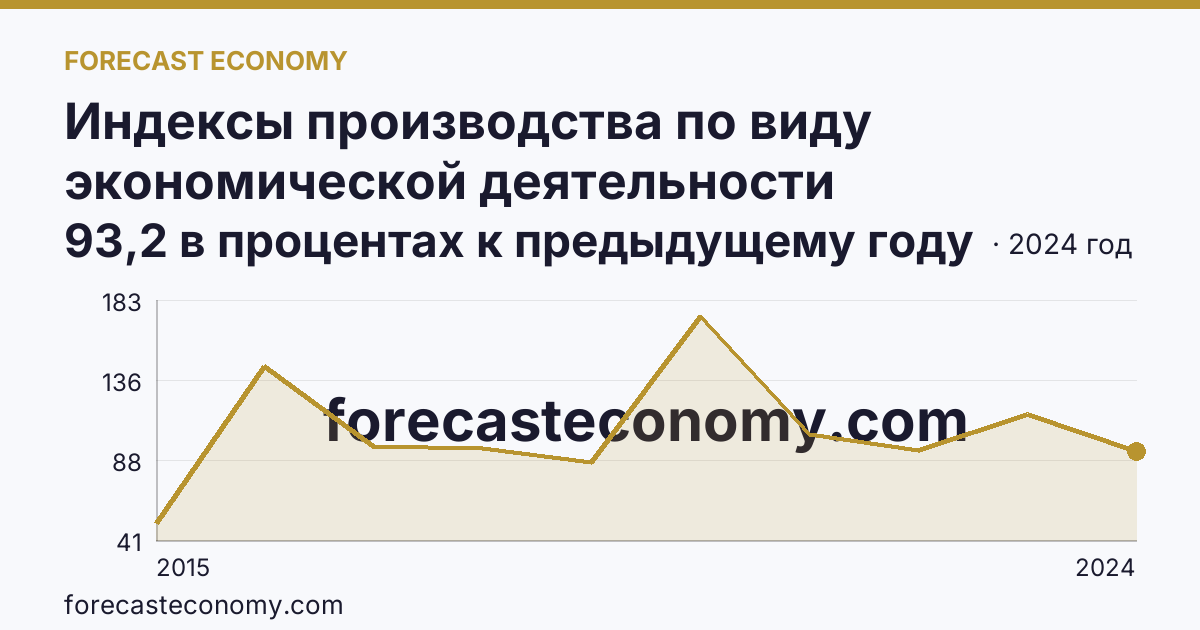 Индексы производства по виду экономической деятельности «Водоснабжение; водоотведение, организация сбора и утилизации отходов, деятельность по ликвидации загрязнений» в соответствии с ОКВЭД2 — Забайкальский край: график динамики 2015–2024, последнее значение 93,2 в процентах к предыдущему году