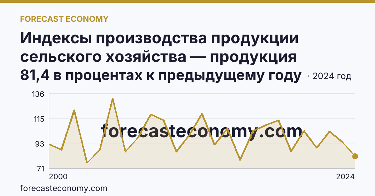 Индексы производства продукции сельского хозяйства — продукция растениеводства — Забайкальский край: график динамики 2000–2024, последнее значение 81,4 в процентах к предыдущему году
