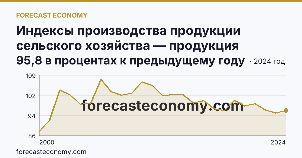Индексы производства продукции сельского хозяйства — продукция животноводства — Забайкальский край: график динамики 2000–2024, последнее значение 95,8 в процентах к предыдущему году