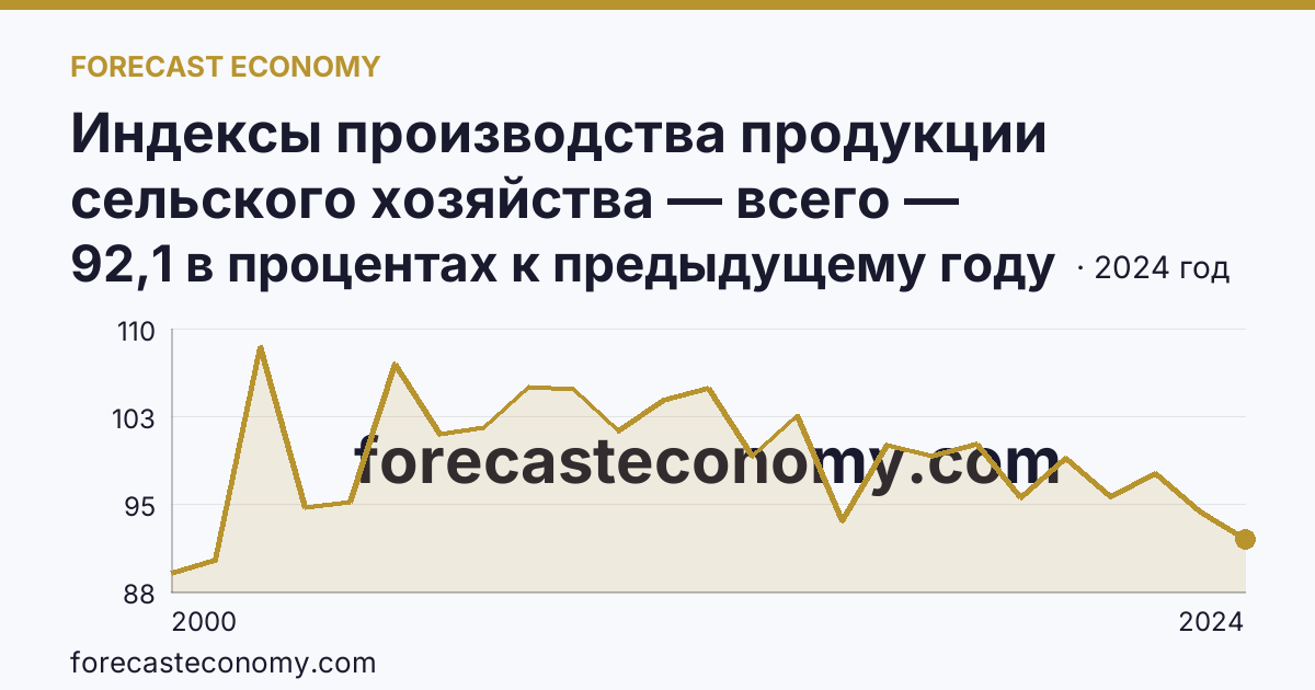 Индексы производства продукции сельского хозяйства — всего — Забайкальский край: график динамики 2000–2024, последнее значение 92,1 в процентах к предыдущему году