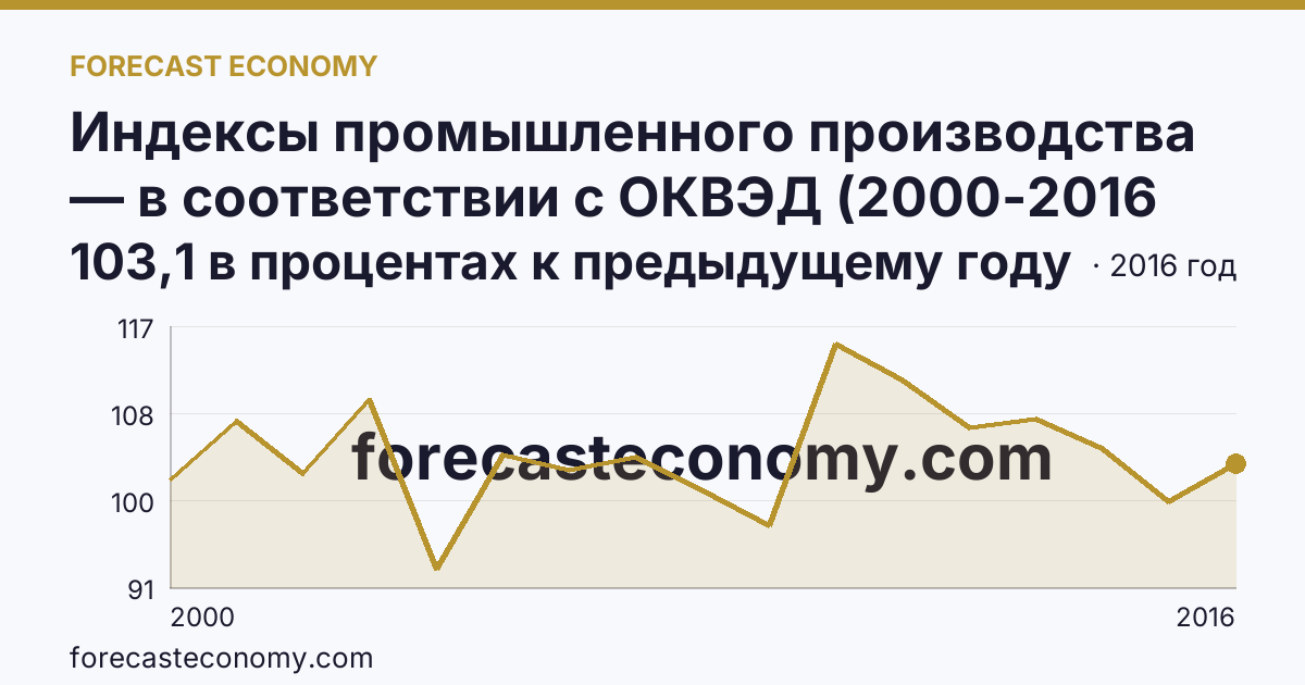 Индексы промышленного производства — в соответствии с ОКВЭД (2000-2016 гг.) — Забайкальский край: график динамики 2000–2016, последнее значение 103,1 в процентах к предыдущему году