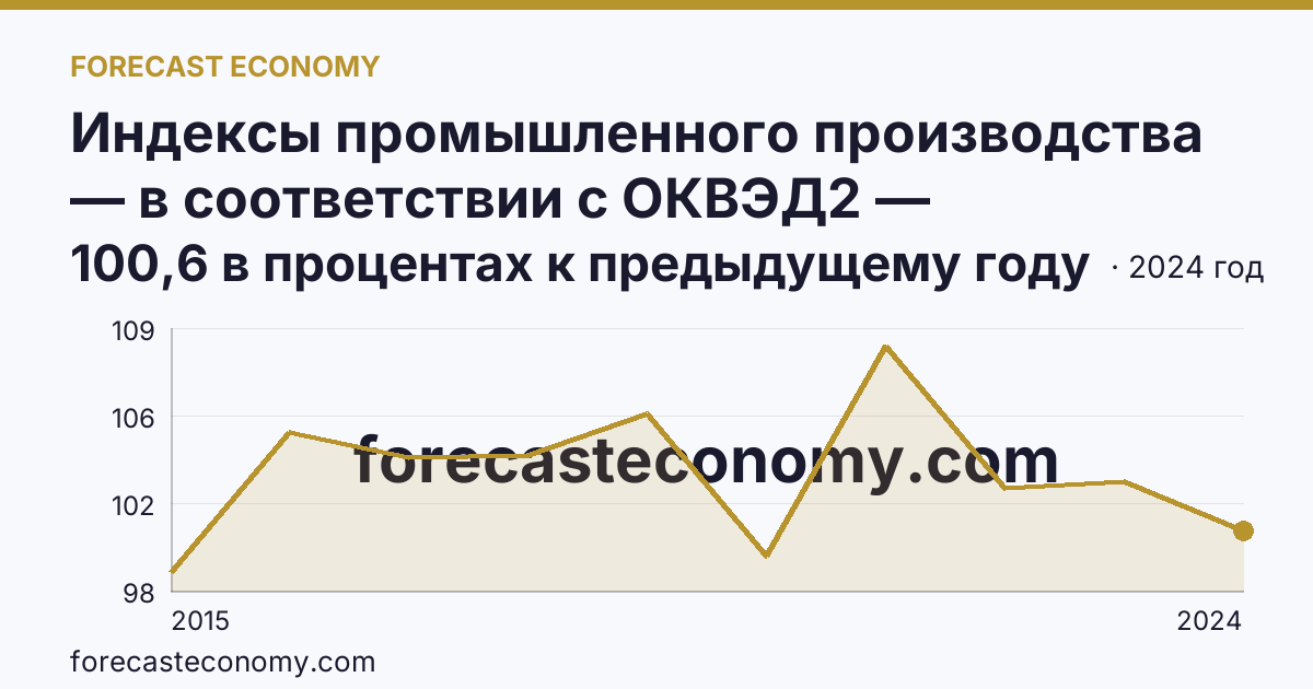 Индексы промышленного производства — в соответствии с ОКВЭД2 — Забайкальский край: график динамики 2015–2024, последнее значение 100,6 в процентах к предыдущему году
