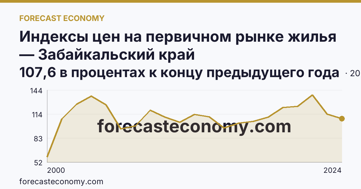 Индексы цен на первичном рынке жилья — Забайкальский край: график динамики 2000–2024, последнее значение 107,6 в процентах к концу предыдущего года