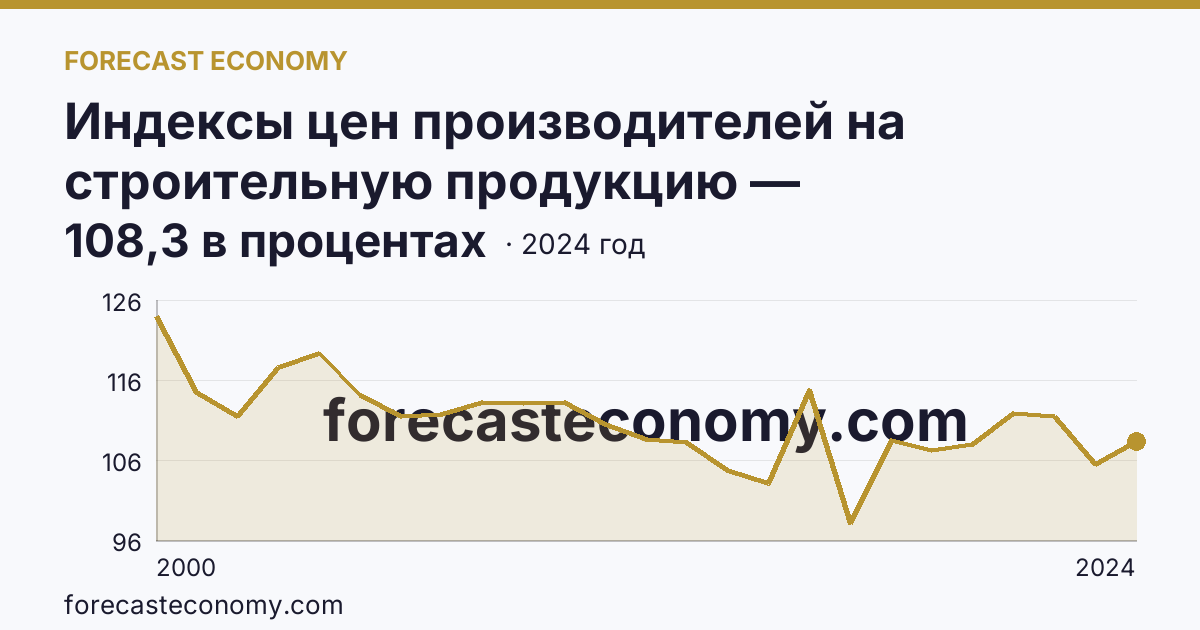 Индексы цен производителей на строительную продукцию — Забайкальский край: график динамики 2000–2024, последнее значение 108,3 в процентах