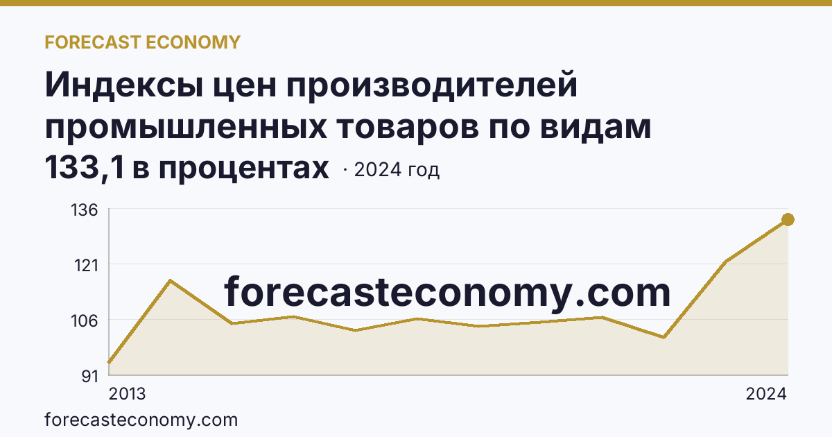 Индексы цен производителей промышленных товаров по видам экономической деятельности — индексы цен производителей промышленных товаров в соответствии с ОКВЭД2 - всего — Забайкальский край: график динамики 2013–2024, последнее значение 133,1 в процентах