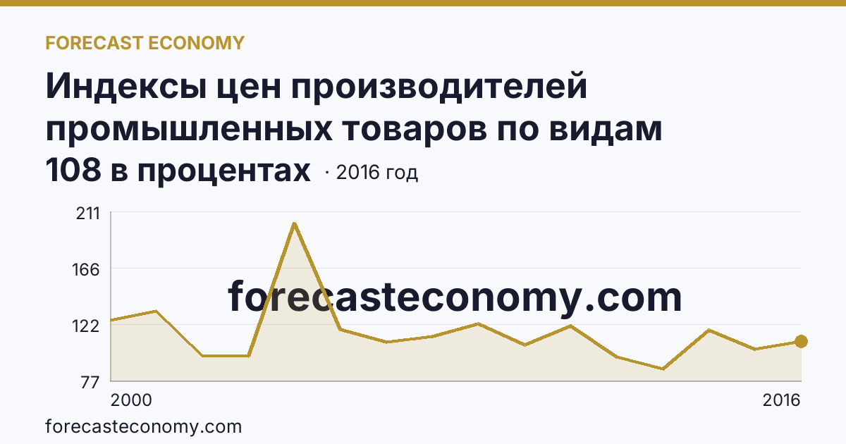 Индексы цен производителей промышленных товаров по видам экономической деятельности — добыча полезных ископаемых в соответствии с ОКВЭД в 2000-2016 гг — Забайкальский край: график динамики 2000–2016, последнее значение 108 в процентах