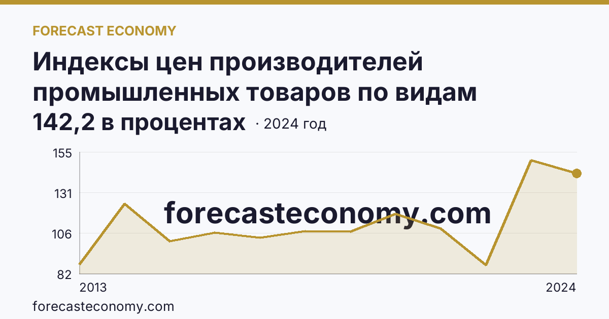 Индексы цен производителей промышленных товаров по видам экономической деятельности — добыча полезных ископаемых в соответствии с ОКВЭД2 — Забайкальский край: график динамики 2013–2024, последнее значение 142,2 в процентах