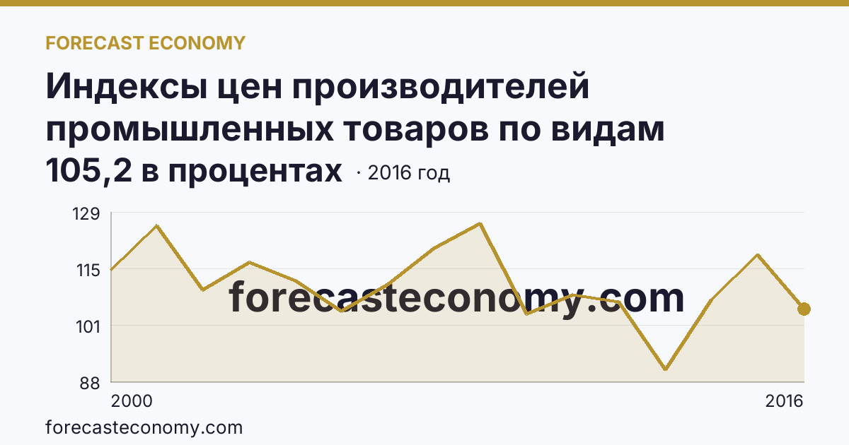 Индексы цен производителей промышленных товаров по видам экономической деятельности — обрабатывающие производства в соответствии с ОКВЭД в 2000-2016 гг — Забайкальский край: график динамики 2000–2016, последнее значение 105,2 в процентах
