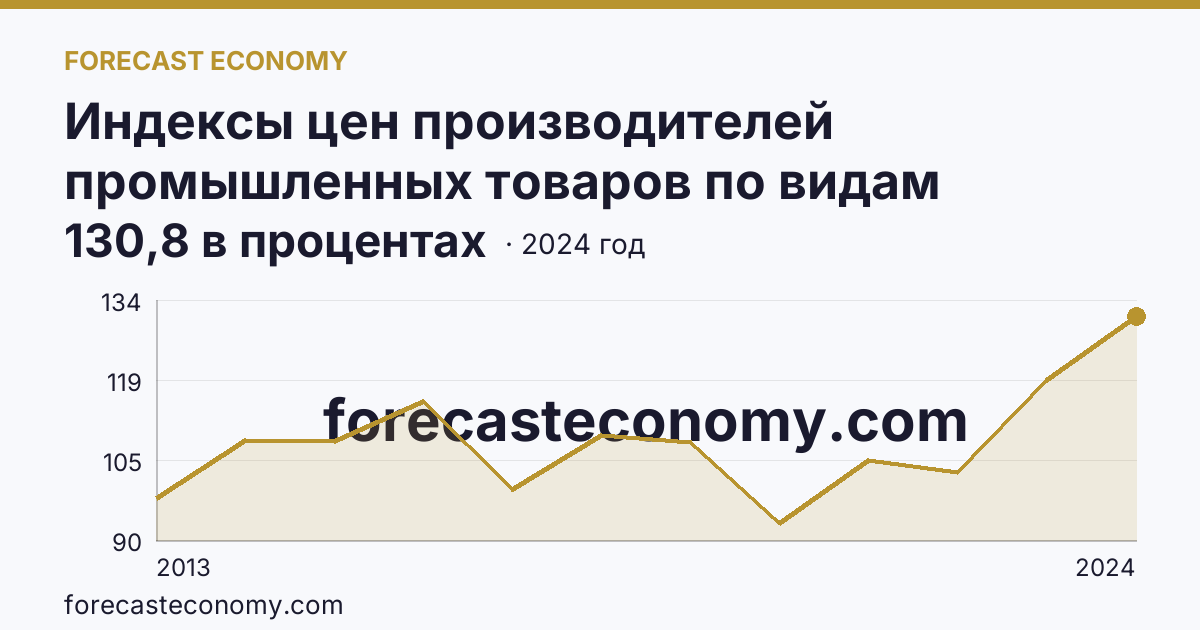 Индексы цен производителей промышленных товаров по видам экономической деятельности — обрабатывающие производства в соответствии с ОКВЭД2 — Забайкальский край: график динамики 2013–2024, последнее значение 130,8 в процентах