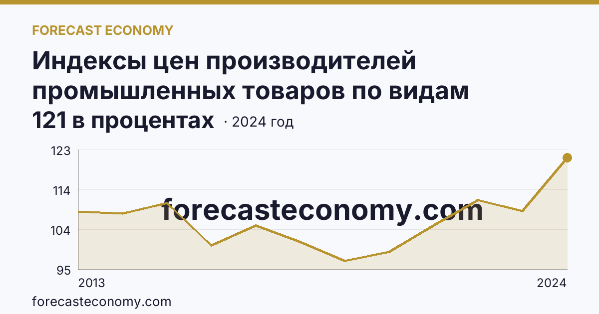 Индексы цен производителей промышленных товаров по видам экономической деятельности — обеспечение электрической энергией, газом и паром; кондиционирование воздуха — Забайкальский край: график динамики 2013–2024, последнее значение 121 в процентах