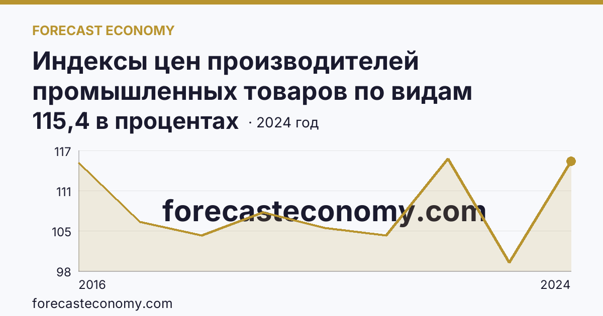 Индексы цен производителей промышленных товаров по видам экономической деятельности — водоснабжение; водоотведение, организация сбора и утилизации отходов, деятельность по ликвидации загрязнений — Забайкальский край: график динамики 2016–2024, последнее значение 115,4 в процентах