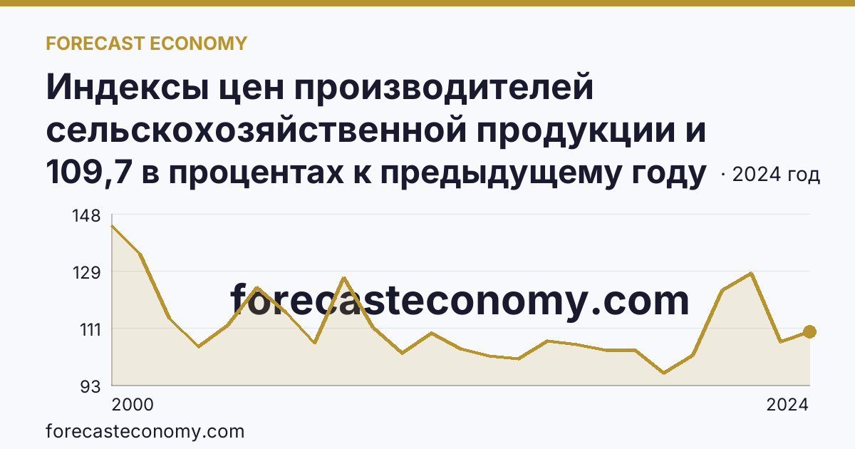 Индексы цен производителей сельскохозяйственной продукции и приобретения товаров и услуг сельскохозяйственными организациями — индекс цен производителей сельскохозяйственной продукции — Забайкальский край: график динамики 2000–2024, последнее значение 109,7 в процентах к предыдущему году