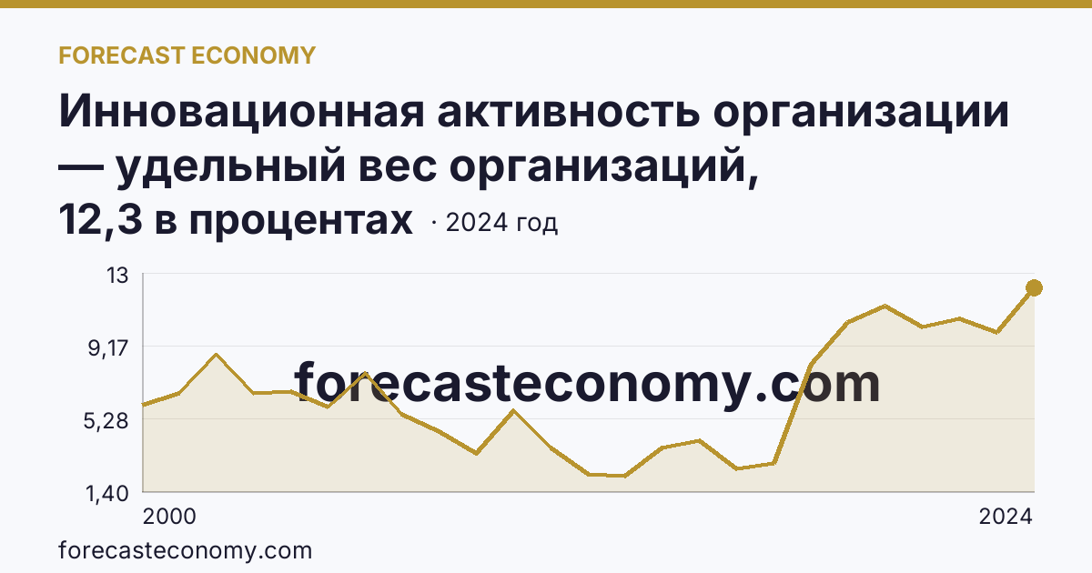 Инновационная активность организации — удельный вес организаций, осуществлявших технологические инновации, в общем числе обследованных организаций — Забайкальский край: график динамики 2000–2024, последнее значение 12,3 в процентах
