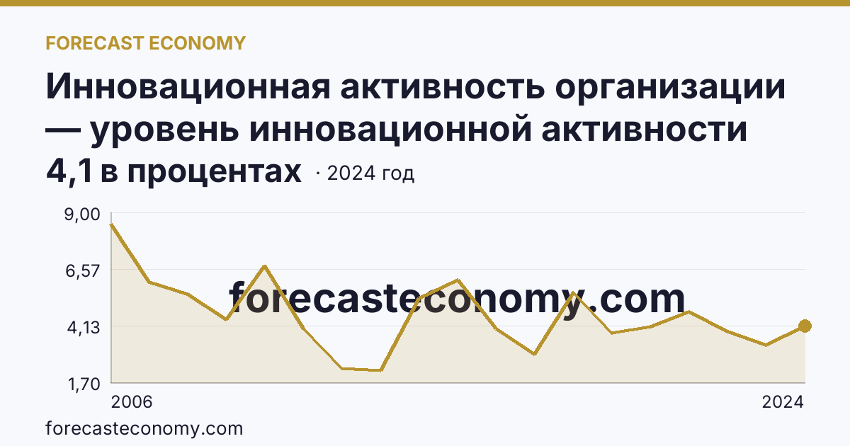 Инновационная активность организации — уровень инновационной активности организаций — Забайкальский край: график динамики 2006–2024, последнее значение 4,1 в процентах