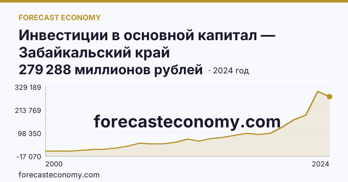 Инвестиции в основной капитал — Забайкальский край: график динамики 2000–2024, последнее значение 279 288 миллионов рублей