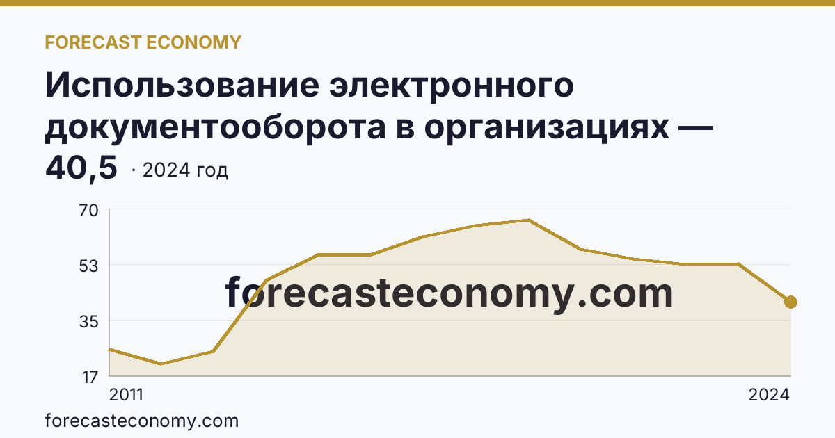Использование электронного документооборота в организациях — организации, использовавшие электронный обмен данными между своими и внешними информационными системами, по форматам обмена — Забайкальский край: график динамики 2011–2024, последнее значение 40,5