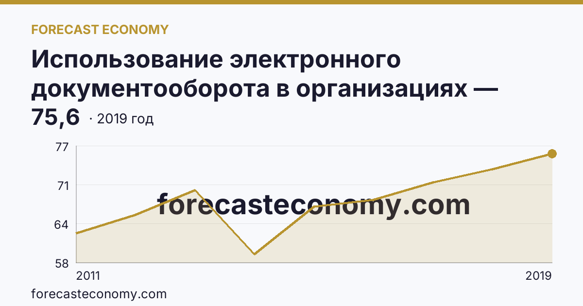 Использование электронного документооборота в организациях — организации, использовавшие системы электронного документооборота в 2011-2019 гг — Забайкальский край: график динамики 2011–2019, последнее значение 75,6