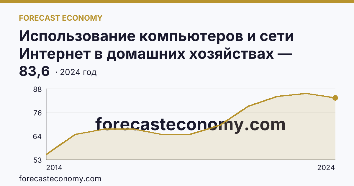 Использование компьютеров и сети Интернет в домашних хозяйствах — удельный вес домашних хозяйств, имевших доступ к сети Интернет — Забайкальский край: график динамики 2014–2024, последнее значение 83,6