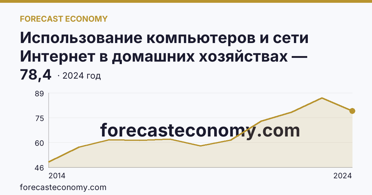 Использование компьютеров и сети Интернет в домашних хозяйствах — удельный вес домашних хозяйств, имевших широкополосный доступ к сети Интернет — Забайкальский край: график динамики 2014–2024, последнее значение 78,4