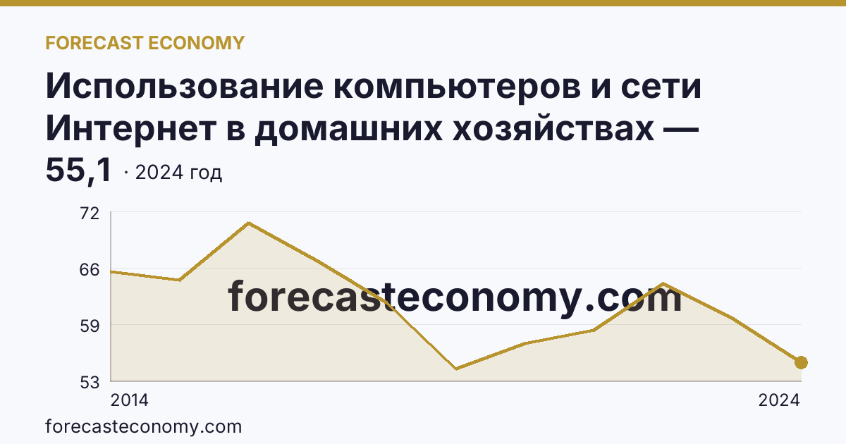 Использование компьютеров и сети Интернет в домашних хозяйствах — удельный вес домашних хозяйств, имевших компьютер — Забайкальский край: график динамики 2014–2024, последнее значение 55,1