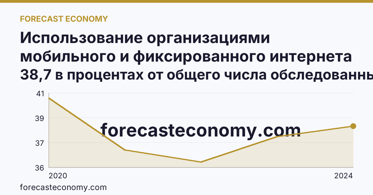 Использование организациями мобильного и фиксированного интернета — Забайкальский край: график динамики 2020–2024, последнее значение 38,7 в процентах от общего числа обследованных организаций