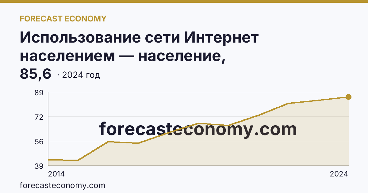 Использование сети Интернет населением — население, использовавшее сеть Интернет каждый день или почти каждый день — Забайкальский край: график динамики 2014–2024, последнее значение 85,6