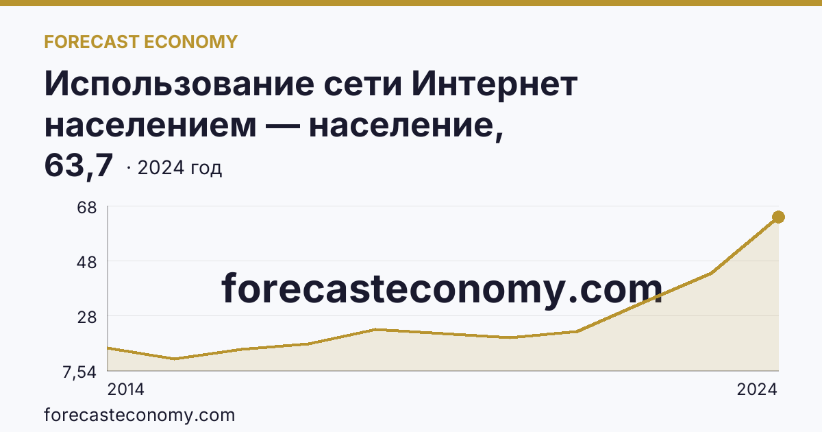 Использование сети Интернет населением — население, использовавшее сеть Интернет для заказа товаров (услуг) — Забайкальский край: график динамики 2014–2024, последнее значение 63,7