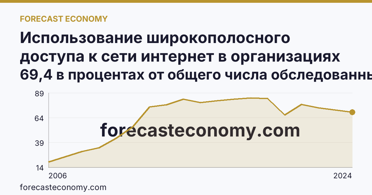 Использование широкополосного доступа к сети интернет в организациях — Забайкальский край: график динамики 2006–2024, последнее значение 69,4 в процентах от общего числа обследованных организаций