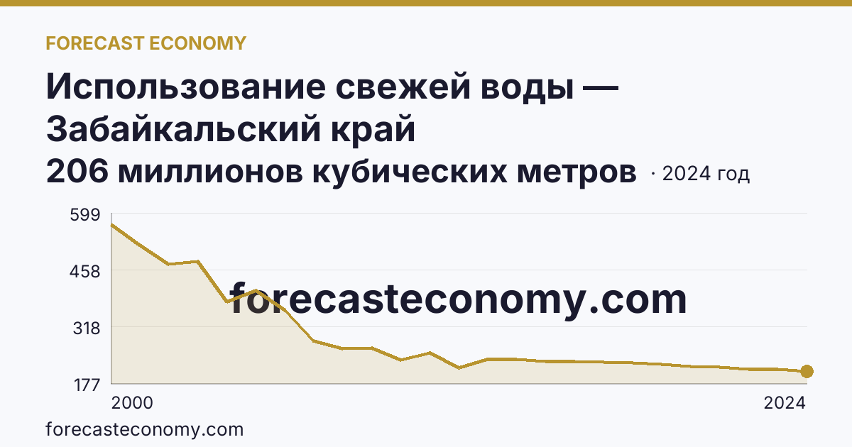 Использование свежей воды — Забайкальский край: график динамики 2000–2024, последнее значение 206 миллионов кубических метров