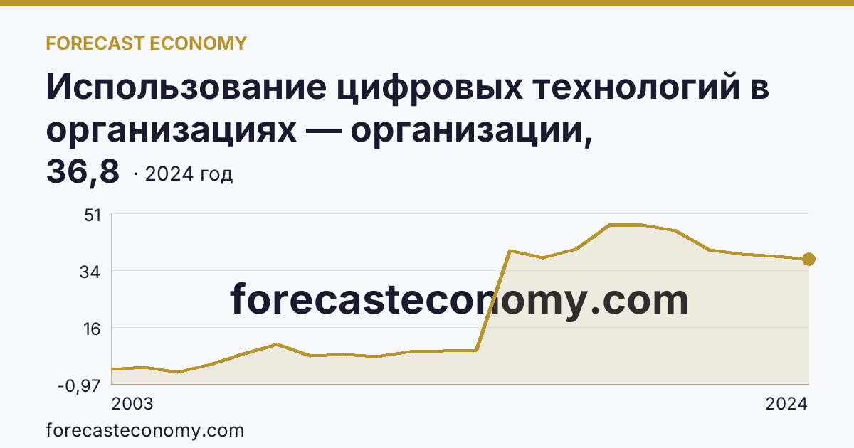 Использование цифровых технологий в организациях — организации, использовавшие серверы — Забайкальский край: график динамики 2003–2024, последнее значение 36,8