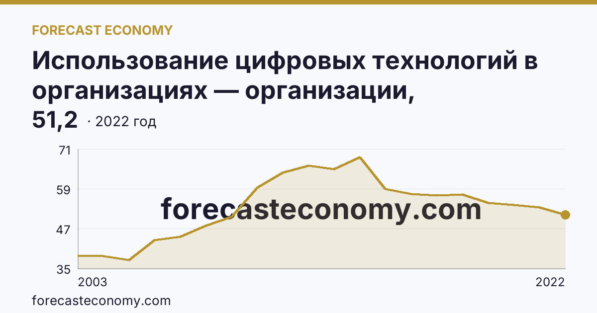 Использование цифровых технологий в организациях — организации, использовавшие локальные вычислительные сети в 2003-2022 гг — Забайкальский край: график динамики 2003–2022, последнее значение 51,2