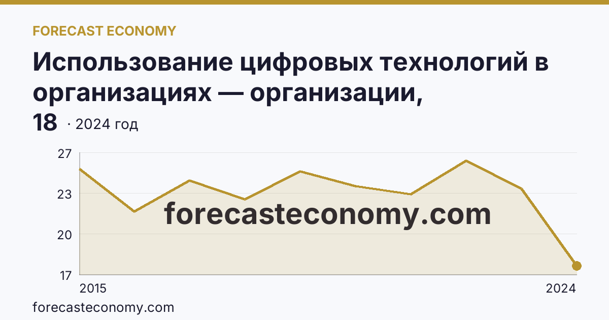 Использование цифровых технологий в организациях — организации, использовавшие «облачные» сервисы — Забайкальский край: график динамики 2015–2024, последнее значение 18
