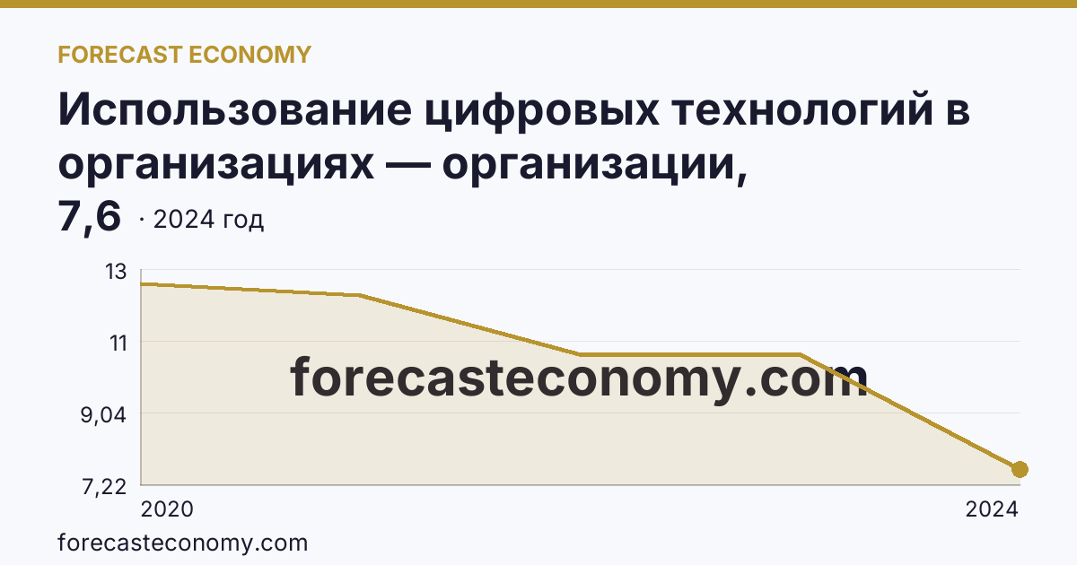Использование цифровых технологий в организациях — организации, использовавшие Интернет вещей — Забайкальский край: график динамики 2020–2024, последнее значение 7,6