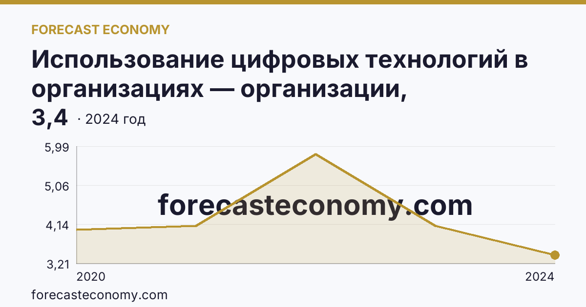 Использование цифровых технологий в организациях — организации, использовавшие технологии искусственного интелекта — Забайкальский край: график динамики 2020–2024, последнее значение 3,4