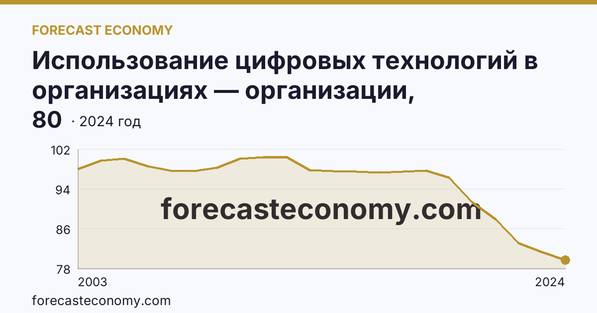 Использование цифровых технологий в организациях — организации, использовавшие персональные компьютеры — Забайкальский край: график динамики 2003–2024, последнее значение 80