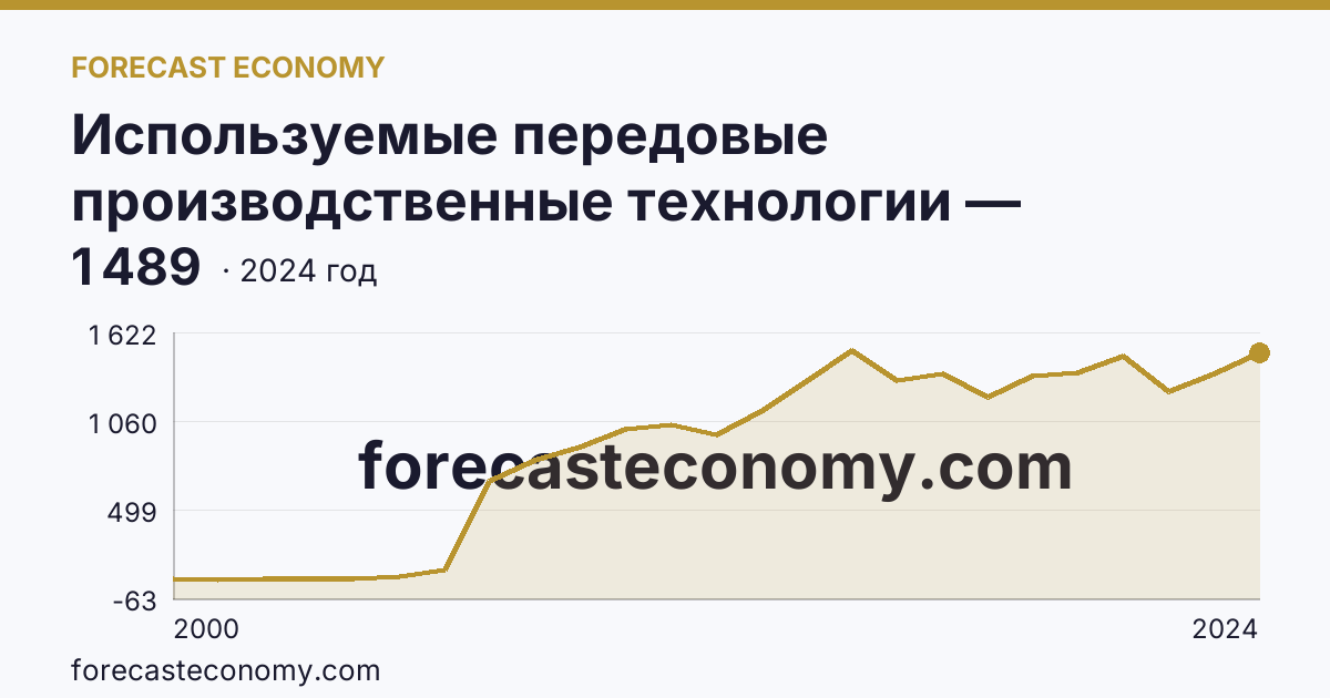 Используемые передовые производственные технологии — Забайкальский край: график динамики 2000–2024, последнее значение 1 489