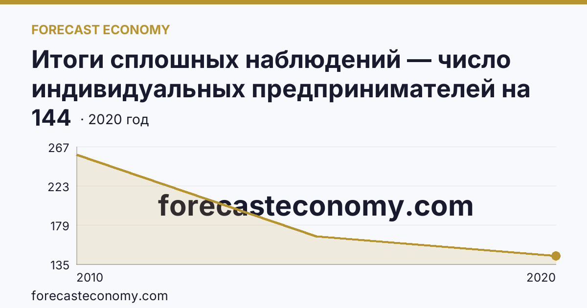 Итоги сплошных наблюдений — число индивидуальных предпринимателей на 10000 человек населения в 2010, 2015, 2020 гг — Забайкальский край: график динамики 2010–2020, последнее значение 144