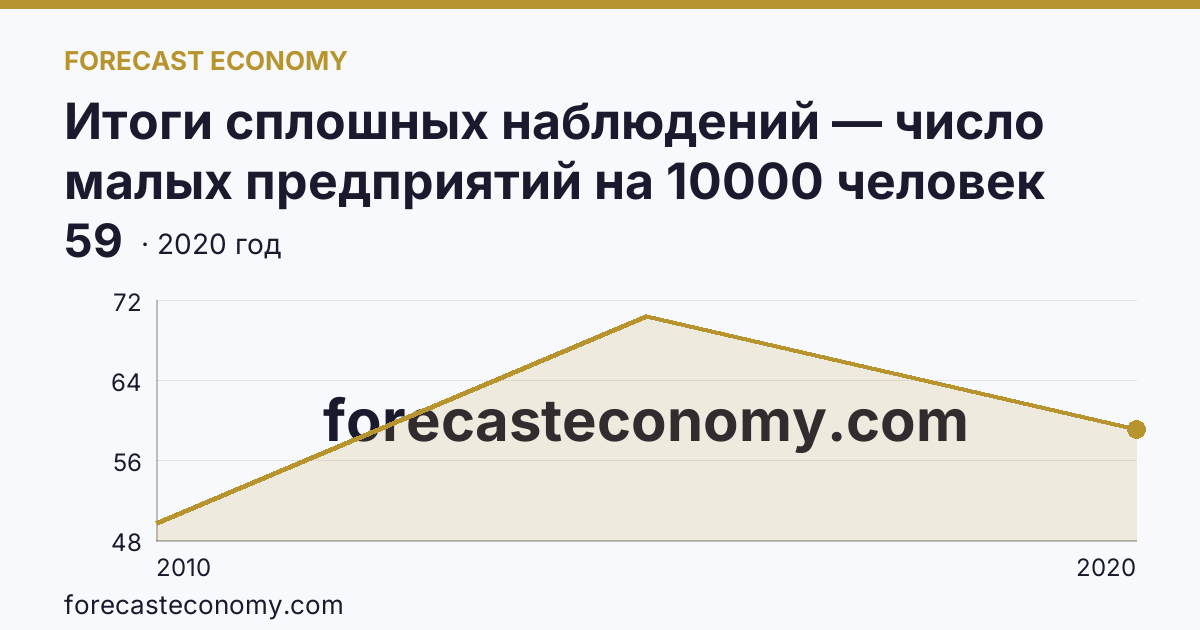 Итоги сплошных наблюдений — число малых предприятий на 10000 человек населения в 2010, 2015, 2020 гг — Забайкальский край: график динамики 2010–2020, последнее значение 59