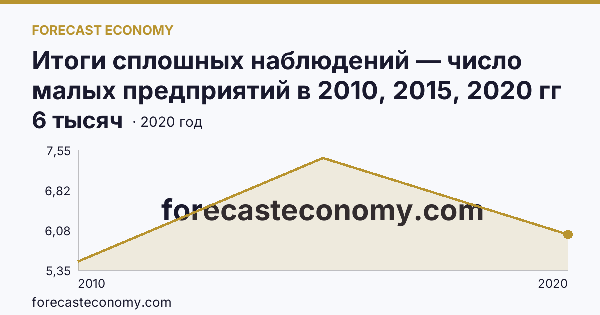 Итоги сплошных наблюдений — число малых предприятий в 2010, 2015, 2020 гг — Забайкальский край: график динамики 2010–2020, последнее значение 6 тысяч