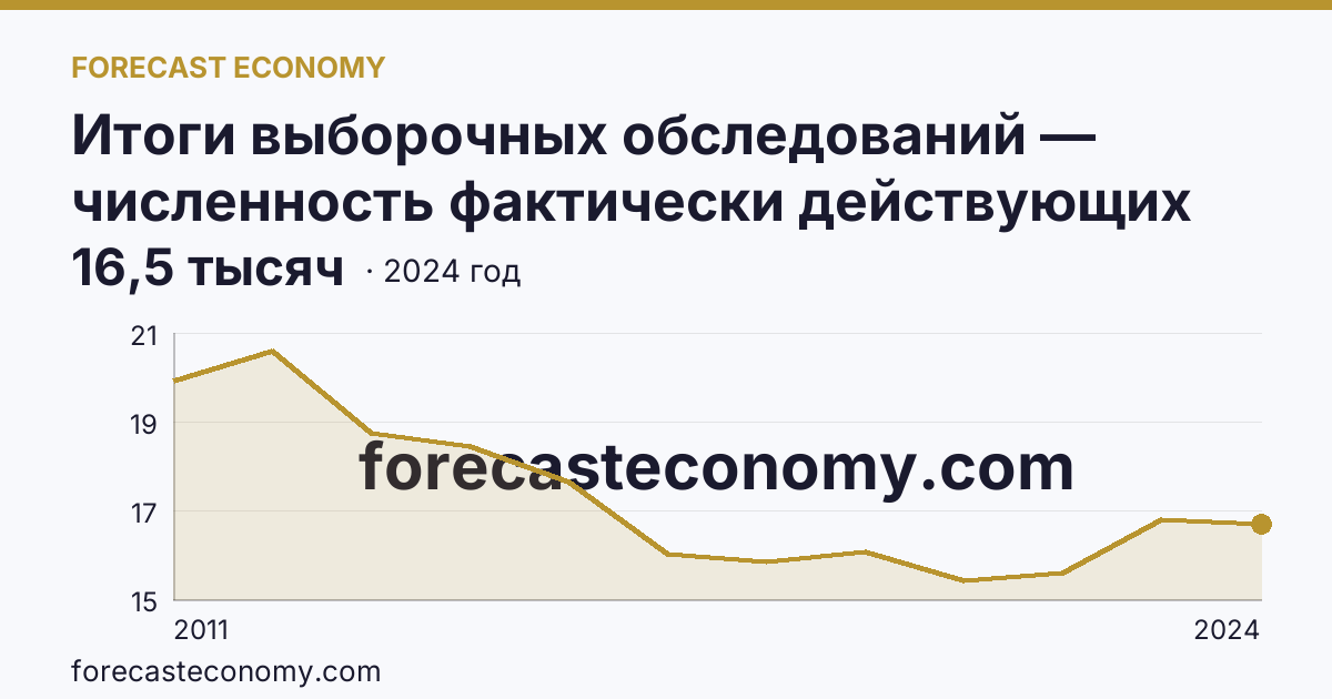 Итоги выборочных обследований — численность фактически действующих индивидуальных предпринимателей — Забайкальский край: график динамики 2011–2024, последнее значение 16,5 тысяч