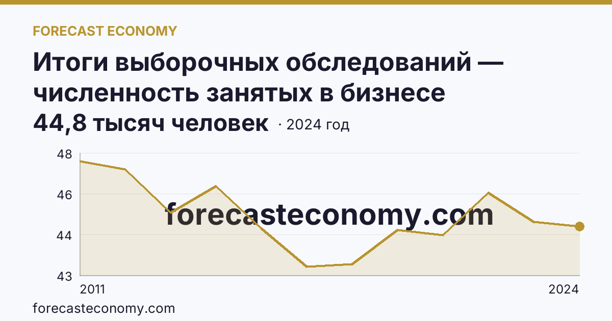 Итоги выборочных обследований — численность занятых в бизнесе индивидуального предпринимателя — Забайкальский край: график динамики 2011–2024, последнее значение 44,8 тысяч человек