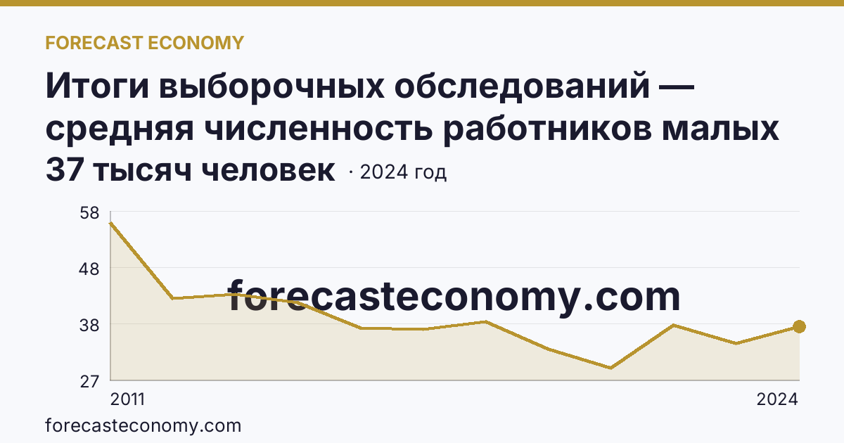 Итоги выборочных обследований — средняя численность работников малых предприятий — Забайкальский край: график динамики 2011–2024, последнее значение 37 тысяч человек