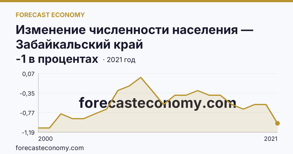 Изменение численности населения — Забайкальский край: график динамики 2000–2021, последнее значение -1 в процентах