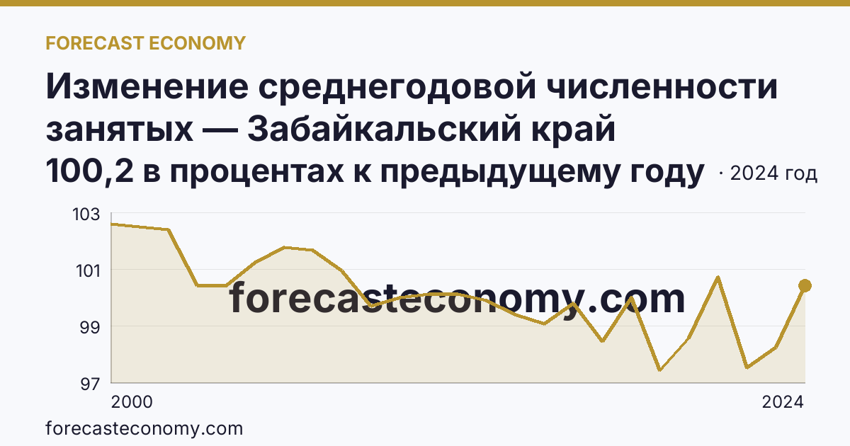 Изменение среднегодовой численности занятых — Забайкальский край: график динамики 2000–2024, последнее значение 100,2 в процентах к предыдущему году