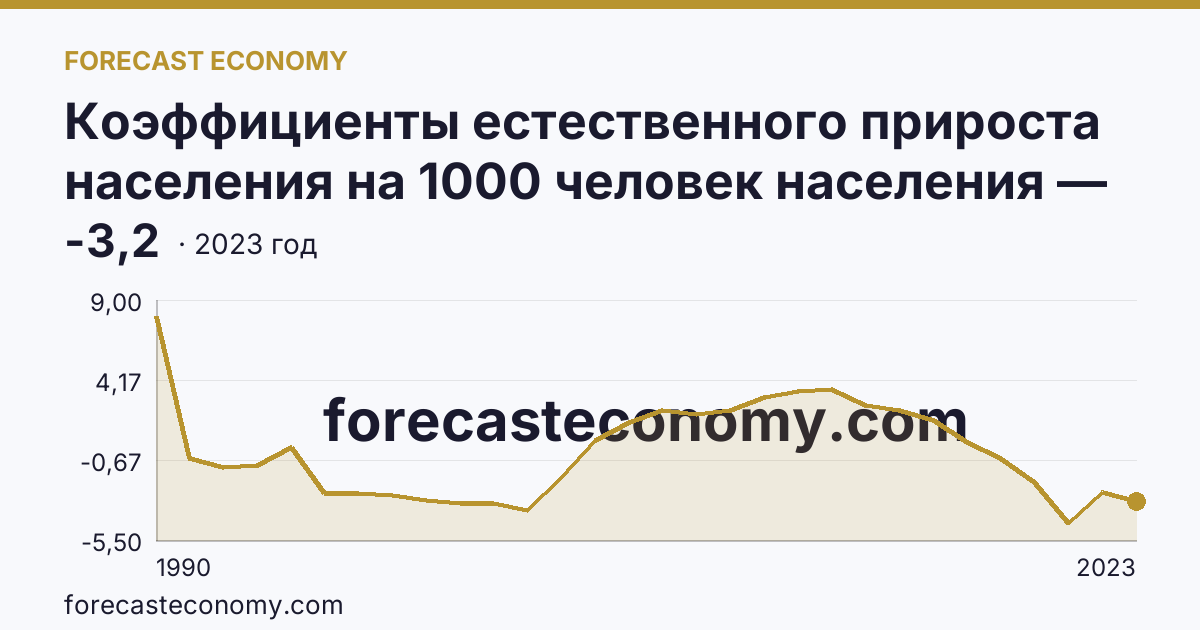 Коэффициенты естественного прироста населения на 1000 человек населения — Забайкальский край: график динамики 1990–2023, последнее значение -3,2