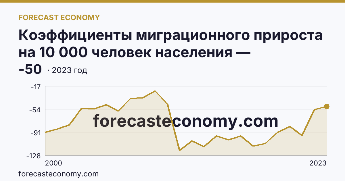 Коэффициенты миграционного прироста на 10 000 человек населения — Забайкальский край: график динамики 2000–2023, последнее значение -50