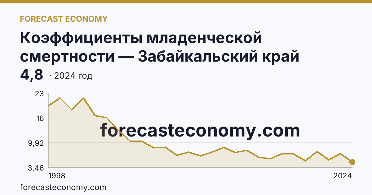 Коэффициенты младенческой смертности — Забайкальский край: график динамики 1998–2024, последнее значение 4,8