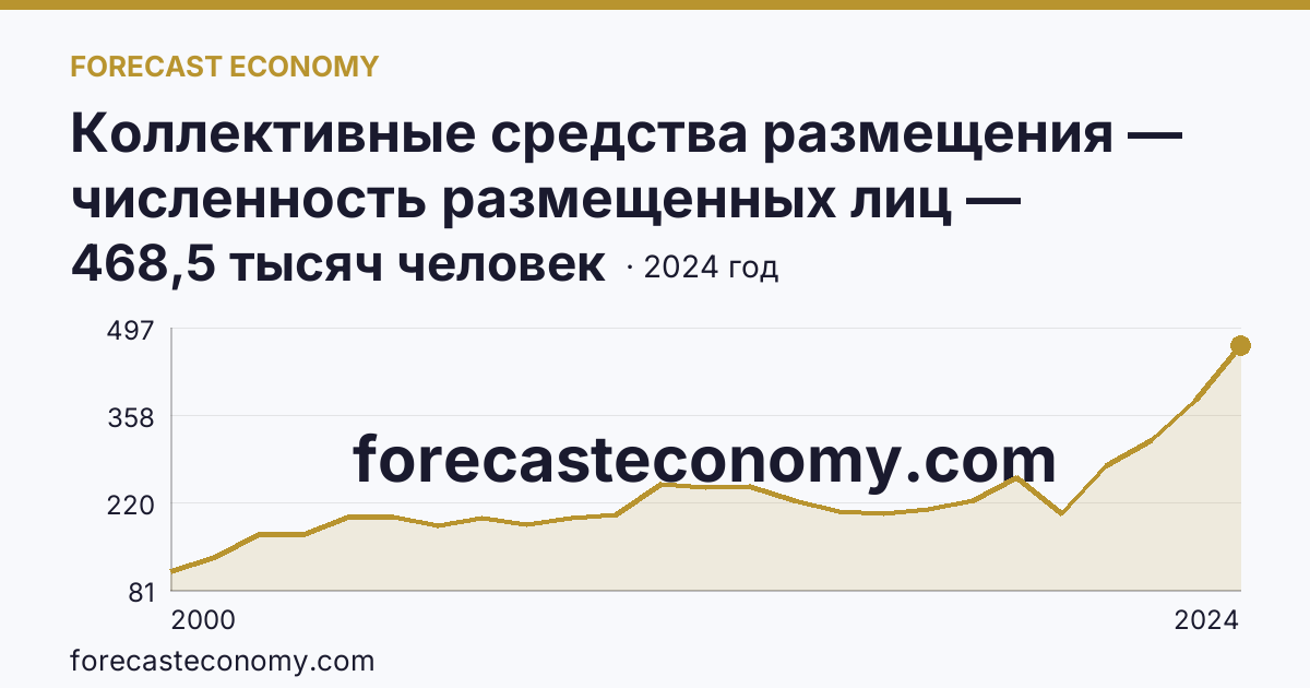Коллективные средства размещения — численность размещенных лиц — Забайкальский край: график динамики 2000–2024, последнее значение 468,5 тысяч человек